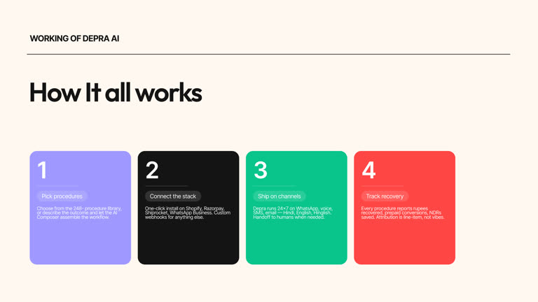 Depra AI — How it works
